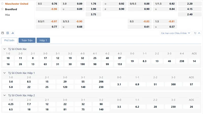 Bảng tỷ lệ kèo Manchester United vs Brentford