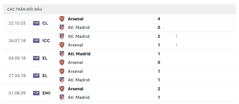 Lịch sử đối đầu giữa Atletico de Madrid vs Arsenal