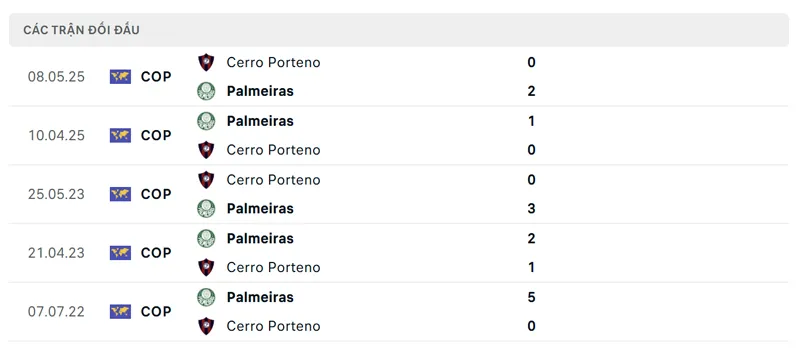 Lịch sử đối đầu giữa Cerro Porteno vs Palmeiras