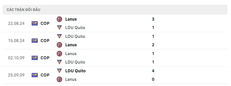 Lịch sử đối đầu giữa Lanus vs LDU Quito