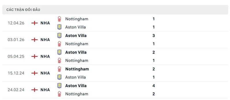 Lịch sử đối đầu giữa Nottingham vs Aston Villa