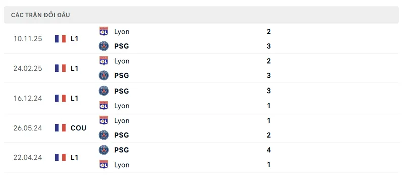 Lịch sử đối đầu giữa Paris Saint Germain vs Olympique Lyonnais