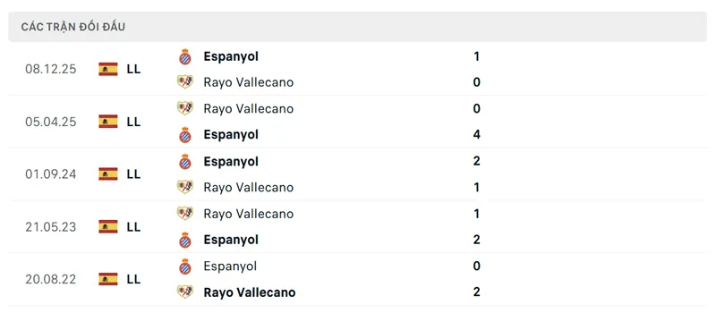 Lịch sử đối đầu giữa Rayo Vallecano vs Espanyol