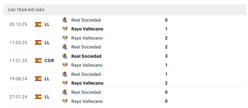 Lịch sử đối đầu giữa Rayo Vallecano vs Real Sociedad