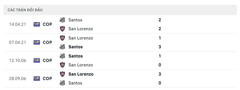 Lịch sử đối đầu giữa San Lorenzo vs Santos SP