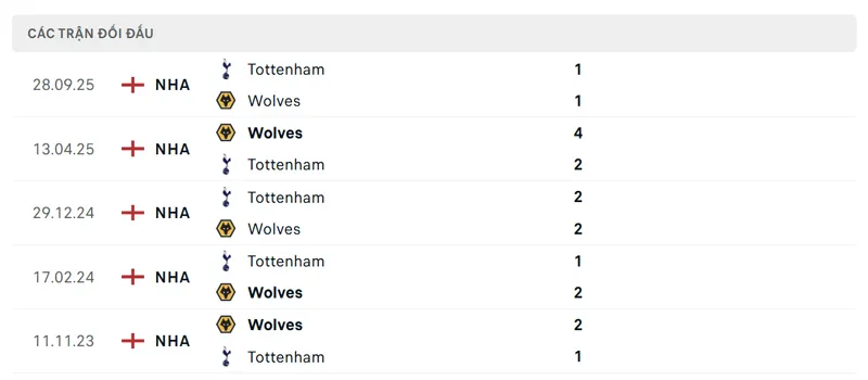 Lịch sử đối đầu giữa Wolves vs Tottenham